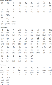 The fact is that there is no such word as fastly. Lambadi Language And Alphabet
