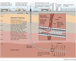 Fracking An Excellent Graphic On The Fracking Process From Pro Publica Shale Gas Groundwater Gas Industry