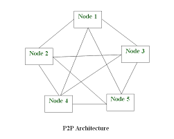 Conversations are made of questions followed by answers. What Is P2p Peer To Peer Process Geeksforgeeks