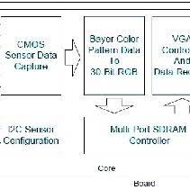 Block Diagram Of The Digital Camera Design 10 Download Scientific Diagram