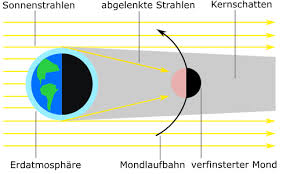 Eine sonnenfinsternis oder mondfinsternis entsteht, wenn sonne, erde und mond genau auf einer linie stehen. Mondfinsternis Leifiphysik