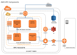 Aws Vpc Components Vpc Virtual Clouds