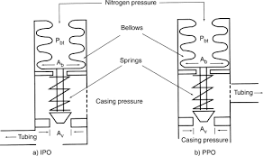 Gas Lift Valve An Overview Sciencedirect Topics