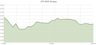 japanese yen to malaysian ringgit exchange rates jpy myr