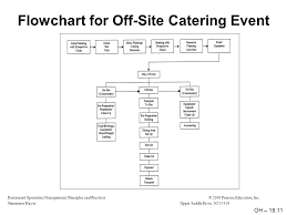 Restaurant Operations Management Principles And Practices