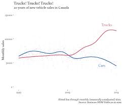 When It Comes To Vehicles Canada Tops The Charts For Poor