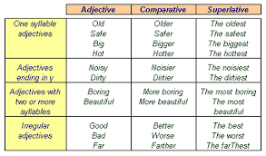 4th Quarter Grammar Adjectives That Compare Comparative