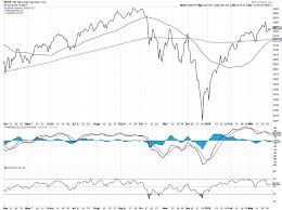 Analyzing The S P 500 In Three Stock Market Charts See It