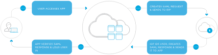 saml tutorial how saml authentication works saml 2 0 sso