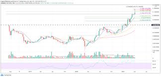 March can be the most unprofitable month, as the price of an asset can fall to $400. Stellar Lumens Price Prediction 2021 Reddit