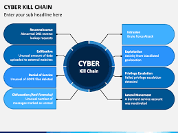 The term kill chain originates from the armed forces and refers to the structure—or seven now, many proactive institutions are attempting to break an opponent's kill chain as a defense method or. Cyber Kill Chain Powerpoint Template Ppt Slides Sketchbubble