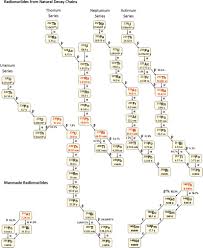 The heat generated by the fuel is used to create steam to turn turbines and generate electrical. Radiochemical Aspects Of Alpha Emitting Radionuclides For Medical Application