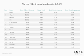 Influencers that fit the company's niche can help the business reach more customers. Top 15 Most Popular Luxury Brands Online In 2021