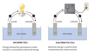 Image Result For Electrolytic Vs Galvanic Redox Reactions