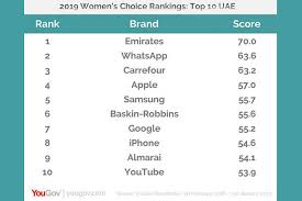 Burt baskin and irv robbins. Emirates Apple Whatsapp Top Women S Choice Rankings Zawya Uae Edition