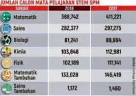 Saya dpat fom 6 aliran kemanusiaan…subjek apa yg kene blaja?? Pelajar Malaysia Lebih Suka Belajar Aliran Sastera Sebab Senang Nak Skor Kitaorang Siasat Soscili