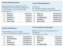 Exklusive wohnungen kaufen sie bei immosky. Wohnung Kaufen Oder Mieten Wohnung Jetzt De