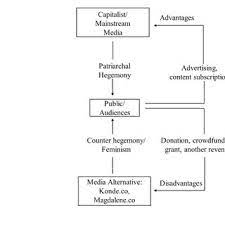 Food safety is a matter of intense contestation in the chinese media. Pdf Alternative Media As Counter Hegemony A Case Study Of Konde Co And Magdalene Co