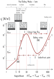 boiling crisis critical heat flux