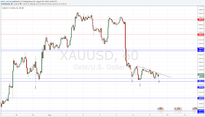 Gold Live Price Chart Forexpros