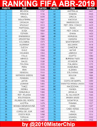 Check spelling or type a new query. Misterchip Alexis A Twitter Fifa Publicara Manana Su Nuevo Ranking Mundial De Selecciones Nacionales Pero No Vais A Tener Que Esperar Tanto Aqui Os Adelanto Como Sera El Top 80 Y Que Ustedes