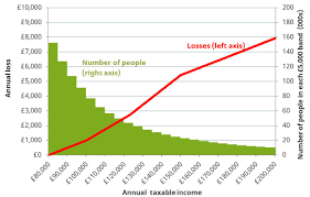 Labours Proposed Income Tax Rises For High Income