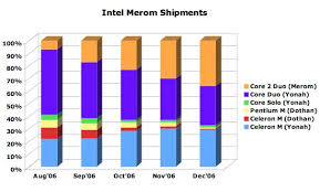 Model Numbers Galore Mobile Cpu Wars Core 2 Duo Vs Core Duo