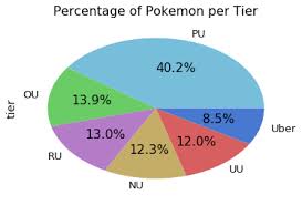 Lessons Learned From Analyzing Competitive Pokemon