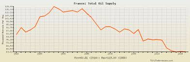 France Total Oil Supply Historical Data With Chart