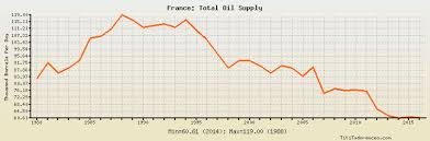 france total oil supply historical data with chart