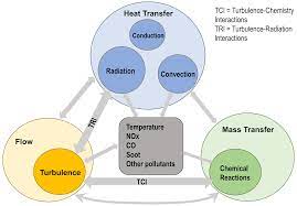 Energies | Free Full-Text | Modeling Thermal Radiation in Combustion  Environments: Progress and Challenges