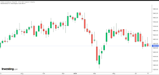 Market chart provided by digital look. 2 Ftse 100 Stocks To Help Recession Proof Long Term Portfolios Investing Com