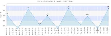 Sharps Island Light Tide Times Tides Forecast Fishing Time