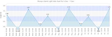 sharps island light tide times tides forecast fishing time