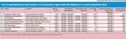 The metro area population of johor bahru in 2017 was 959,000, a 2.46% increase from 2016. Iskandar Malaysia S Best Performing Areas Of 2016 The Edge Markets