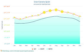 Gran Canaria Spain Weather 2020 Climate And Weather In Gran