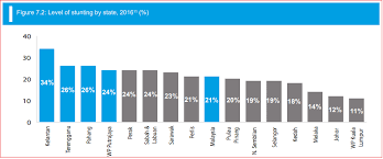 Goods imports totaled $40.6 billion. Malaysia Stunting Children By State Cilisos Current Issues Tambah Pedas