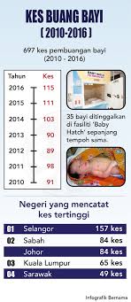 Statistik polis diraja malaysia menunjukkan lebih daripada 100 orang bayi dibuang setiap tahun di malaysia. Bernama On Twitter Infografik Kes Buang Bayi 2010 2016