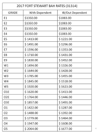 Army Bah Rates 2019 Dod Releases 2019 Basic Allowance For