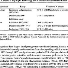 Viacomcbs stock has soared lately on management's bullish streaming targets. Pdf From Technology To Content The Shift In Dominant Logic In The Early American Film Industry