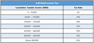 You may be entitled to various tax credits depending on your personal circumstances. Implications Of China S Individual Income Tax Reform Iit Calculation Itemized Deductions And Expat Moore