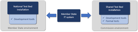 Testbeds allow for rigorous, transparent, and replicable testing of scientific theories, computational tools, and new technologies. Test Bed Sandbox Instances Joinup