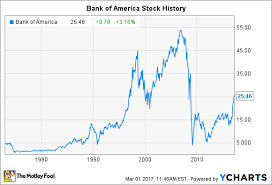 Bank of america's stock has significantly underperformed the broader market so far in 2020. Bank Of America Stock History Will The Banking Giant Ever Fully Recover The Motley Fool
