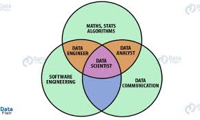 They often have the following responsibilities: Data Scientist Vs Data Engineer Vs Data Analyst What Really Differentiates Them Dataflair