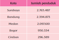 Dec 23, 2020 · kunci jawaban matematika kelas 8 uji kompetensi 6 halaman 45 46 47 48 49 50 51 52 ini terdiri dari satu halaman dengan pembahasan soal lengkap yang terdapat pada buku. Kunci Jawaban Tematik Kelas 6 Tema 1 Halaman 45 46 47 51 Soal Tematik Sd