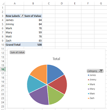 How To Easily Make A Dynamic Pivottable Pie Chart For The