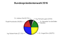 Die abstimmung könnte zur ohrfeige für die volksparteien werden: Bundesprasidentenwahl 2016 Luftkurort Altaussee