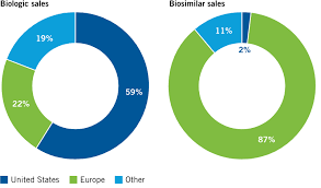 Health Care Sector Innovation How Biopharma Scientists Save