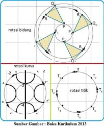 Cara cepat menentukan persamaan garis singgung lingkaran. Rumus Transformasi Geometri Dan Contoh Soalnya