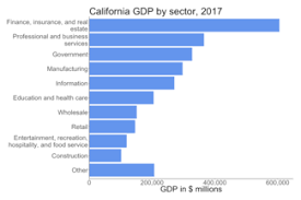 Economy Of California Wikipedia